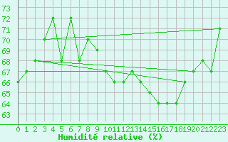 Courbe de l'humidit relative pour Giessen