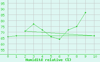 Courbe de l'humidit relative pour New Richmond East
