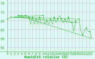 Courbe de l'humidit relative pour Bodo Vi