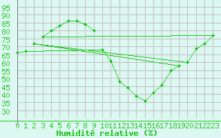 Courbe de l'humidit relative pour Coria