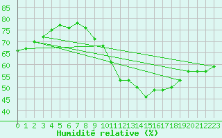 Courbe de l'humidit relative pour Charleville-Mzires (08)