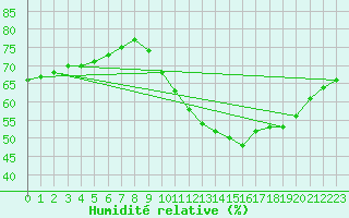 Courbe de l'humidit relative pour Retie (Be)