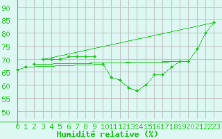 Courbe de l'humidit relative pour Boulc (26)