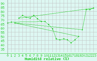 Courbe de l'humidit relative pour Troyes (10)