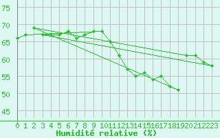 Courbe de l'humidit relative pour Haegen (67)