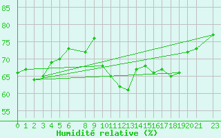 Courbe de l'humidit relative pour Liepaja