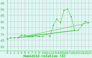 Courbe de l'humidit relative pour Petiville (76)