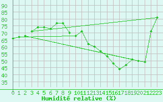 Courbe de l'humidit relative pour Brion (38)