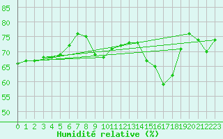 Courbe de l'humidit relative pour Engins (38)