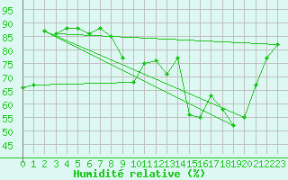 Courbe de l'humidit relative pour Le Puy-Chadrac (43)