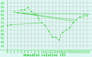 Courbe de l'humidit relative pour Shawbury