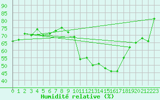 Courbe de l'humidit relative pour Narbonne (11)
