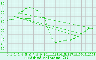 Courbe de l'humidit relative pour Paris Saint-Germain-des-Prs (75)