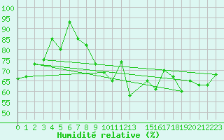 Courbe de l'humidit relative pour Diepenbeek (Be)
