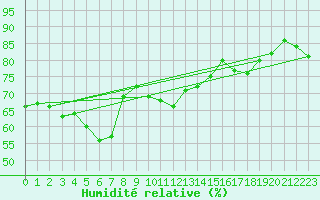 Courbe de l'humidit relative pour Aue