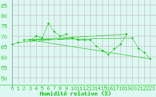 Courbe de l'humidit relative pour Le Talut - Belle-Ile (56)