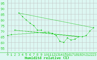 Courbe de l'humidit relative pour Zrich / Affoltern