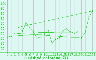 Courbe de l'humidit relative pour Steinhagen-Negast