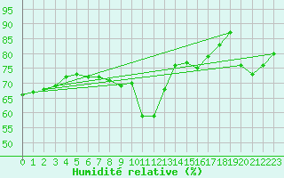 Courbe de l'humidit relative pour Katschberg