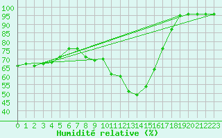 Courbe de l'humidit relative pour Favang