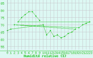 Courbe de l'humidit relative pour Harburg