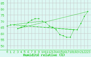 Courbe de l'humidit relative pour Buzenol (Be)
