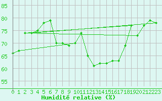 Courbe de l'humidit relative pour Muehldorf
