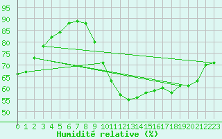 Courbe de l'humidit relative pour Saint-Just-le-Martel (87)