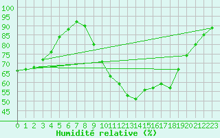 Courbe de l'humidit relative pour Saint-Mards-en-Othe (10)