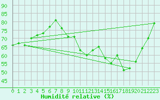 Courbe de l'humidit relative pour Evreux (27)