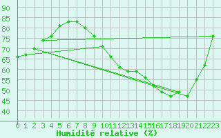 Courbe de l'humidit relative pour Potte (80)
