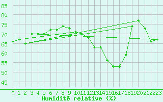 Courbe de l'humidit relative pour Pointe de Chassiron (17)