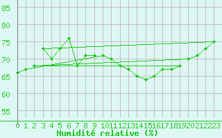 Courbe de l'humidit relative pour Brigueuil (16)
