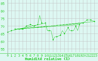 Courbe de l'humidit relative pour Gibraltar (UK)