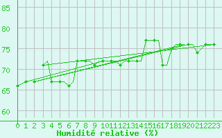 Courbe de l'humidit relative pour Kos Airport