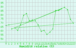 Courbe de l'humidit relative pour Dole-Tavaux (39)