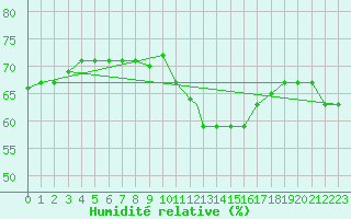 Courbe de l'humidit relative pour Tetuan / Sania Ramel