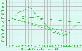 Courbe de l'humidit relative pour Bourg-en-Bresse (01)