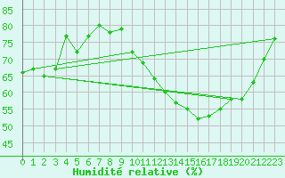 Courbe de l'humidit relative pour Bourg-Saint-Andol (07)