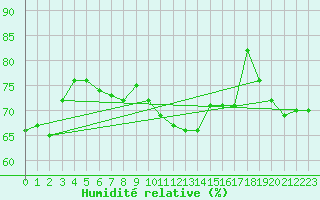 Courbe de l'humidit relative pour Aboyne