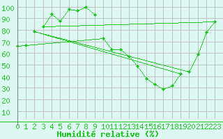 Courbe de l'humidit relative pour Romorantin (41)