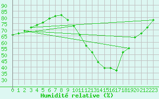 Courbe de l'humidit relative pour Aigrefeuille d'Aunis (17)