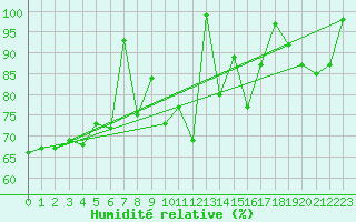 Courbe de l'humidit relative pour Naluns / Schlivera