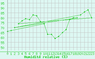 Courbe de l'humidit relative pour Douzens (11)