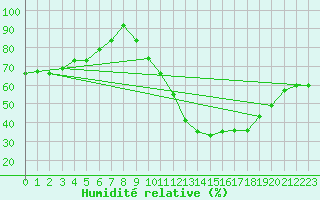 Courbe de l'humidit relative pour Lerida (Esp)