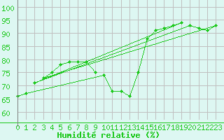 Courbe de l'humidit relative pour Meppen