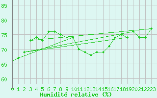 Courbe de l'humidit relative pour Marnitz