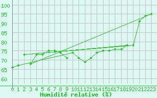 Courbe de l'humidit relative pour Cherbourg (50)