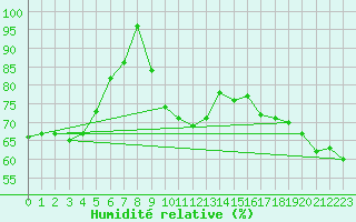 Courbe de l'humidit relative pour Kihnu