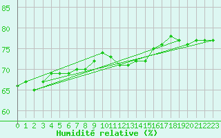 Courbe de l'humidit relative pour Pointe de Chassiron (17)